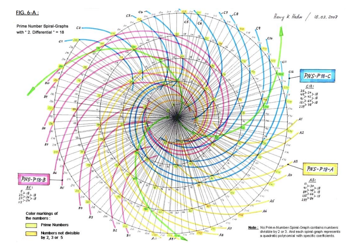 The distribution of prime numbers on the square root spiral